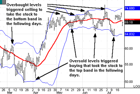 Bollinger Bands® Overbought