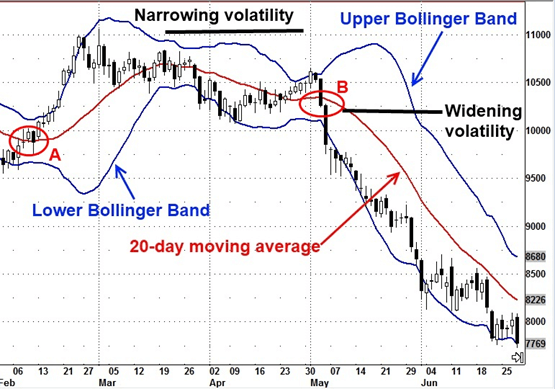 Bollinger Bands® Volatility