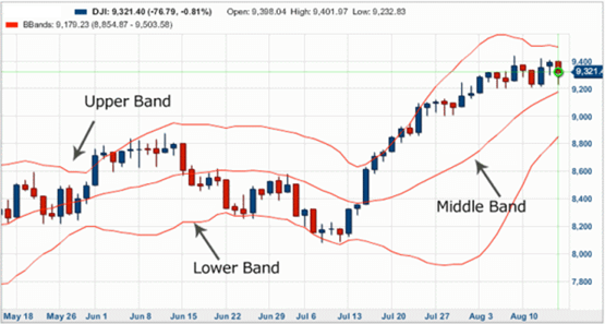 How Do Bollinger Bands® Work?