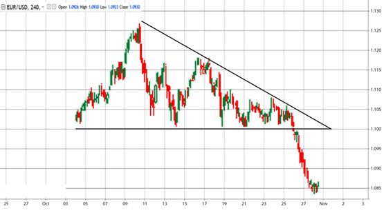 Bearish Triangle