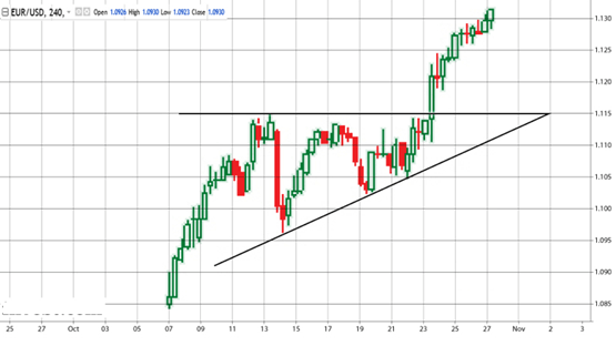 Bullish Triangle