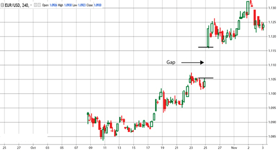 Gaps