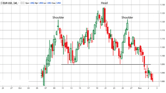 Head and Shoulders