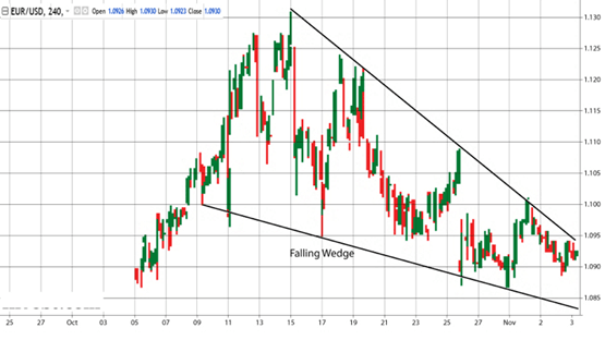 Bearish Wedge