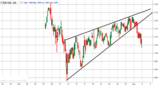 Bullish Wedge