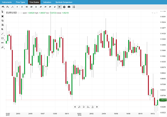 EURUSD 12 Month Chart