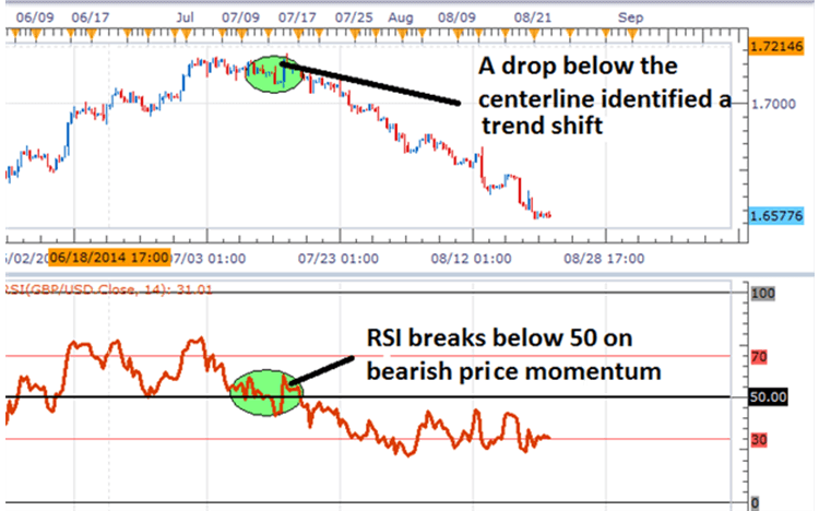 RSI dropping