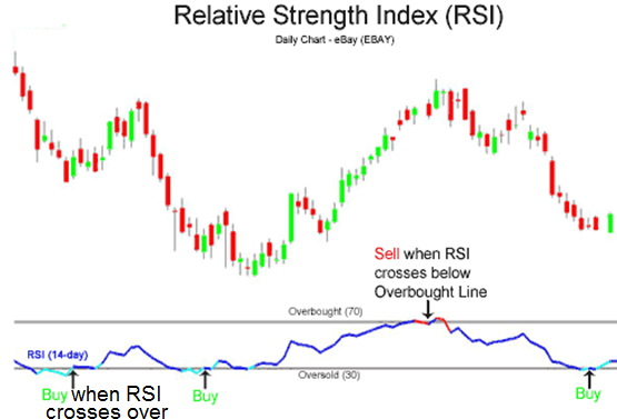 Relative Strength Index (RSI) chart