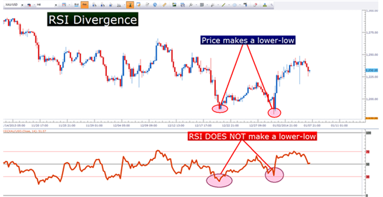 RSI Divergence
