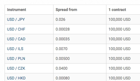 View the spreads